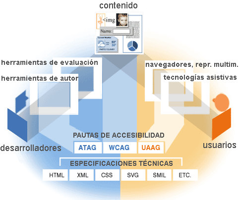 Ilustraci�n de los distintos componentes que afectan a la usabilidad
