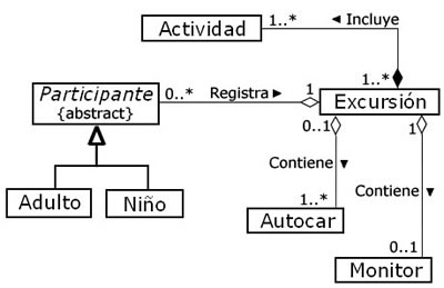 Ejemplo de gráfico UML