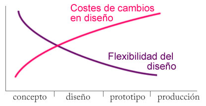 costes y fexibilidad del diseño