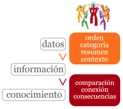 datos, información, conocimiento