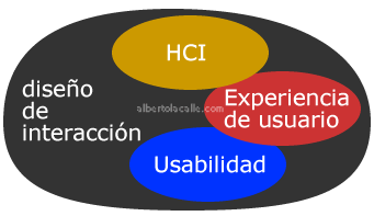 El diseño de interacción lo compone: la Experiencia de usuario, HCI y la Usabilidad